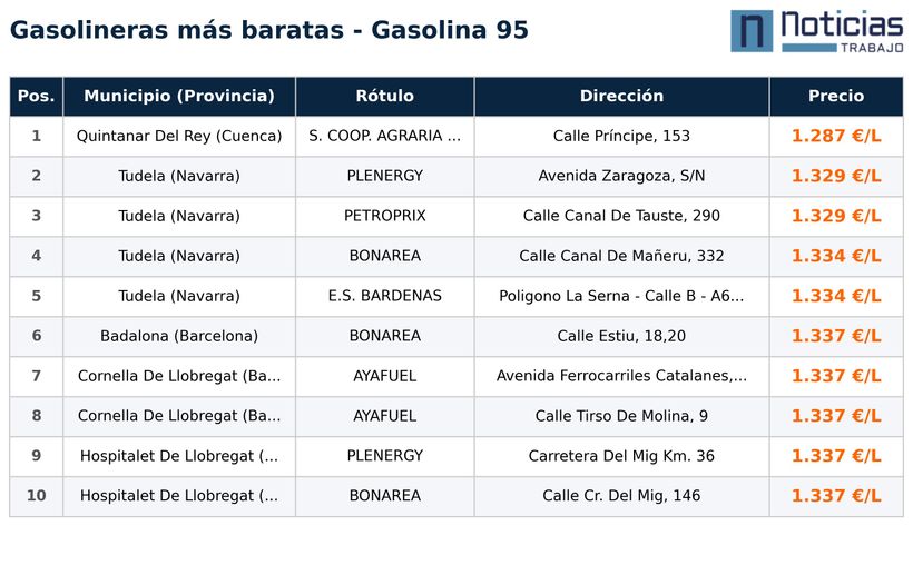 Cheapest gas stations for Gasoline
