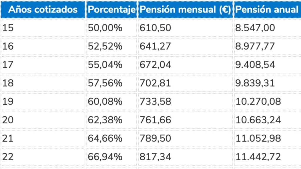The retirement pension that you will receive with the new Minimum Interprofessional Salary based on the years of contributions