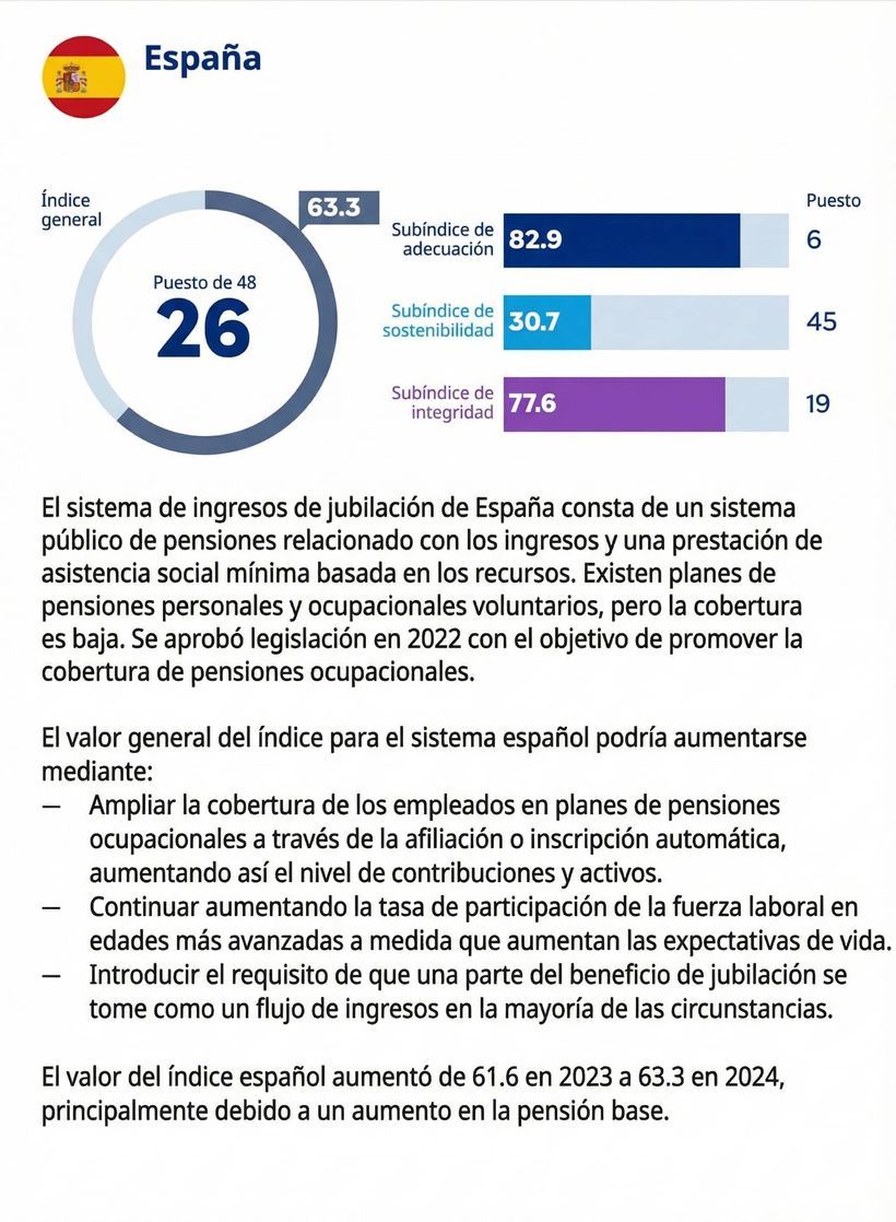 Valuation of Spain according to Mercer