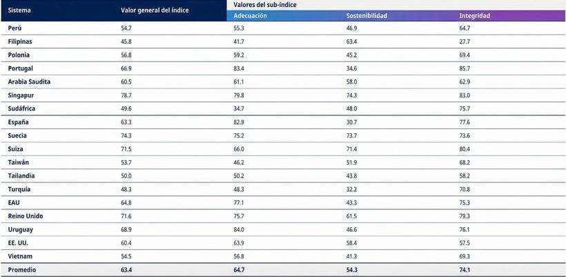 Global pension index