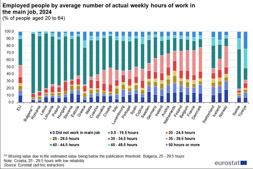 People employed according to the average number of actual weekly hours of work