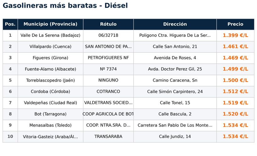 Stations with the cheapest diesel in Spain the week of April 16