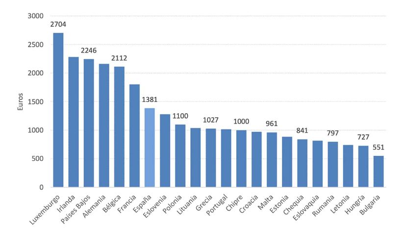 Minimum gross monthly salary in 12 payments