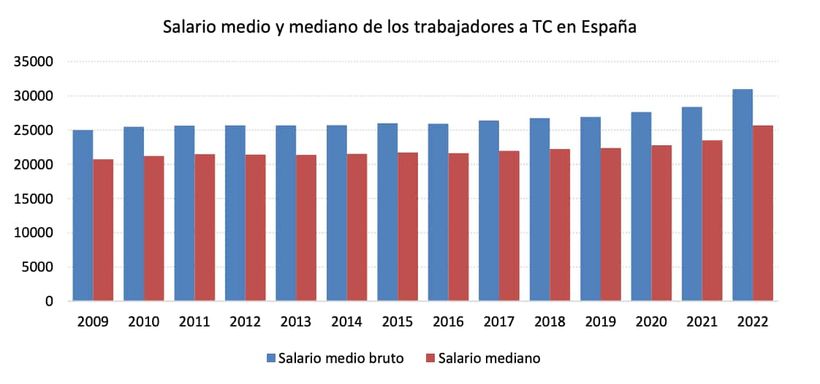 Average and median salary of workers
