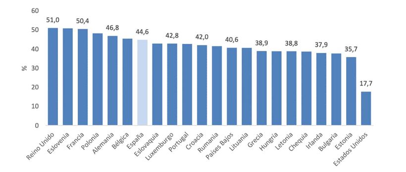 Gross Minimum Wage relative to average gross wage (%) in a sample of EU countries, the United Kingdom and the United States, 2024