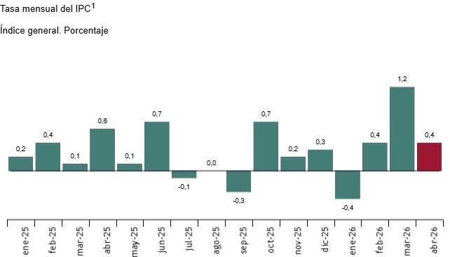 graph of the monthly CPI rate
