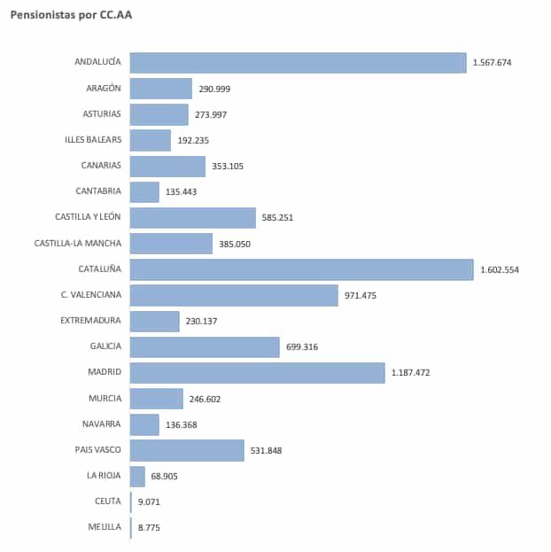 Pensioners by autonomous communities