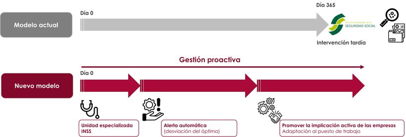 comparative graph of the current model for monitoring temporary disability with the new model proposed