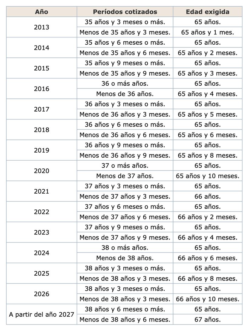 Table with retirement age based on years contributed