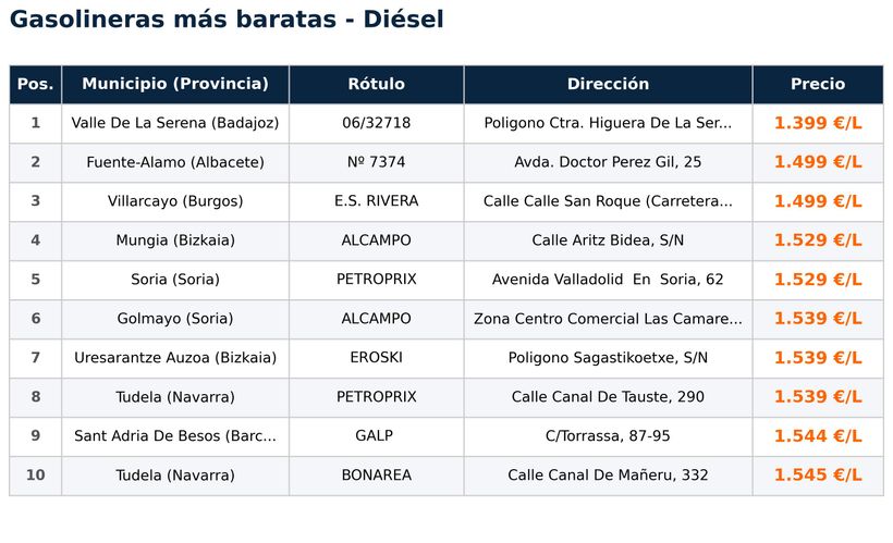 List of gas stations with the cheapest diesel