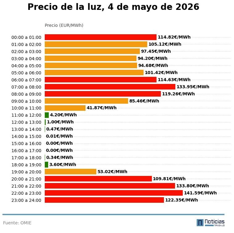 Price of electricity per hour on May 4, 2026 in the wholesale market