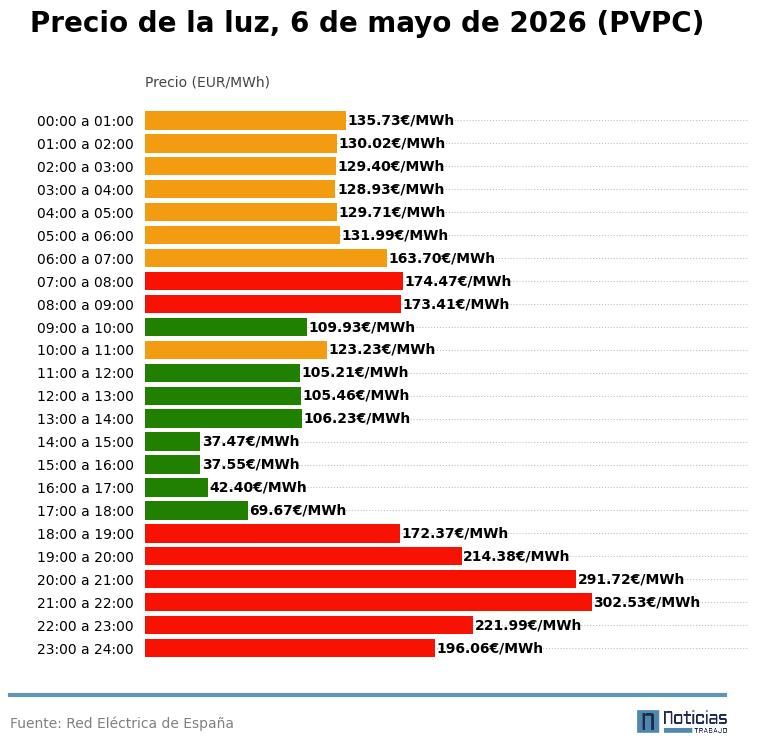 PVPC light of May 6, 2026