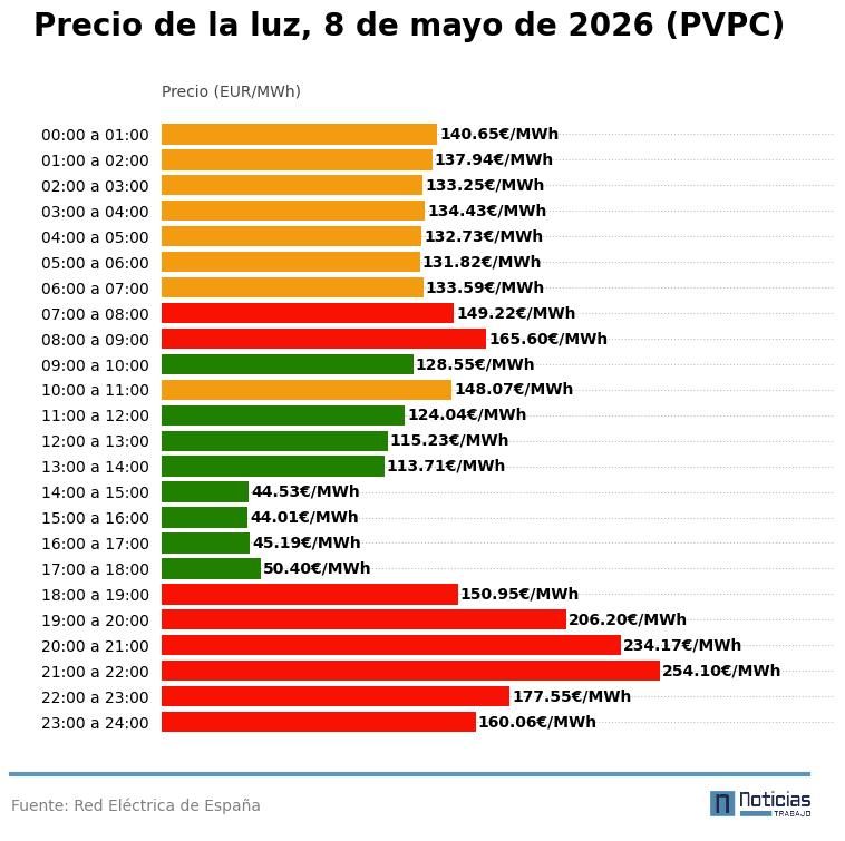 PVPC of May 8, 2026