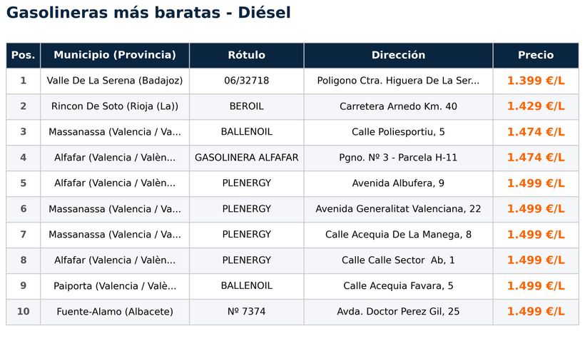 The gas stations with the cheapest diesel on May 7, 2026