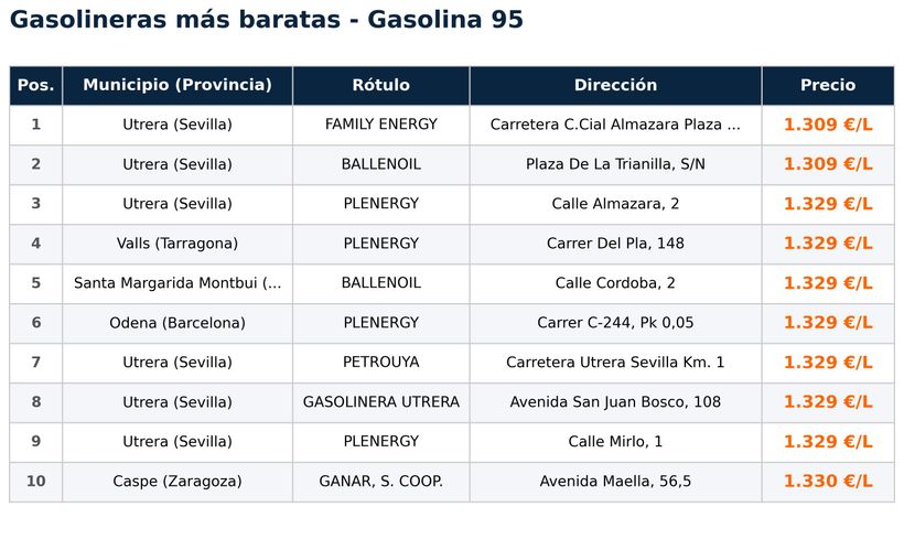 The gas stations with the cheapest gasoline on May 7, 2026