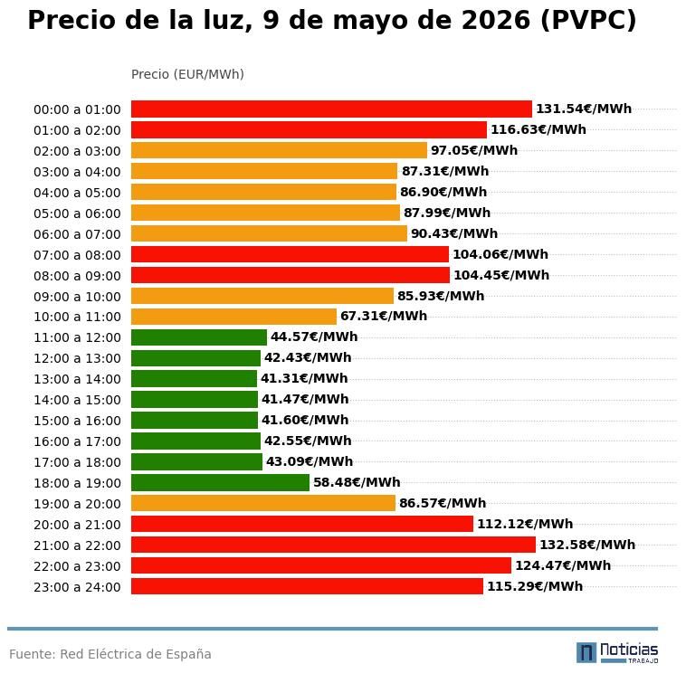 PVPC light of May 9, 2026