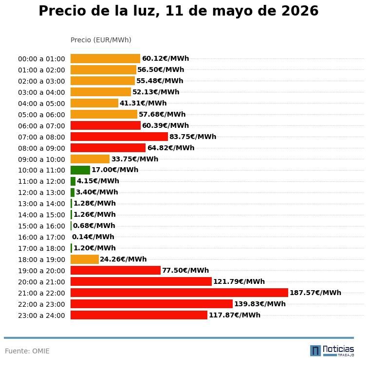 Price of electricity per hour, May 11, 2026