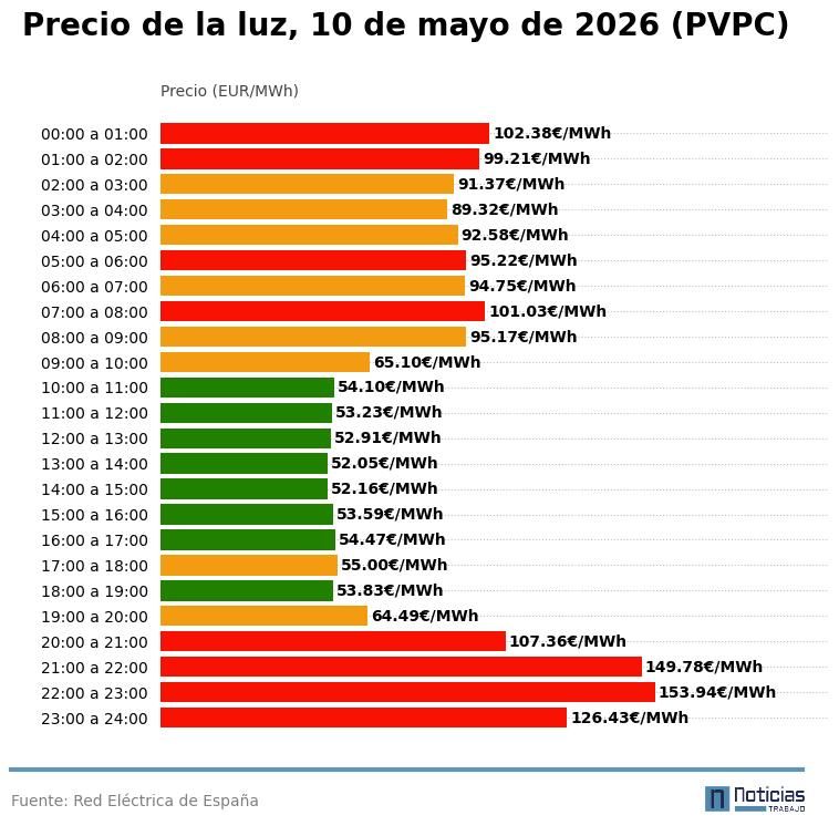 Price of electricity per hour, May 10, 2026