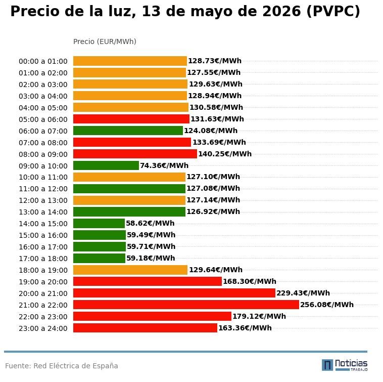 Hourly electricity price on May 13, 2026 in the PVPC