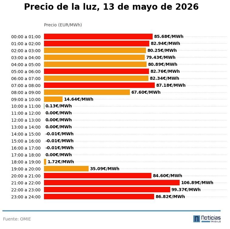 Price of electricity on May 13, 2026