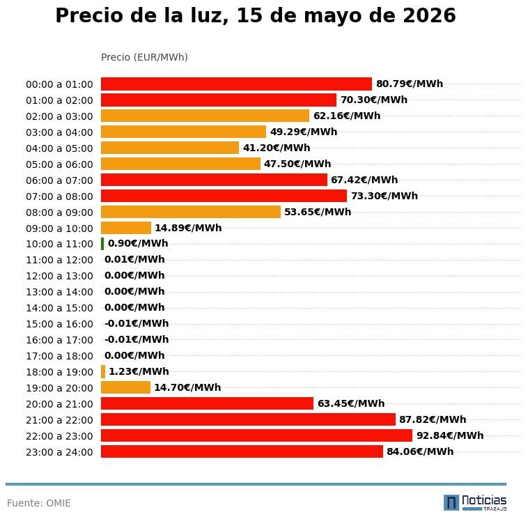 Price of electricity on May 15, 2026