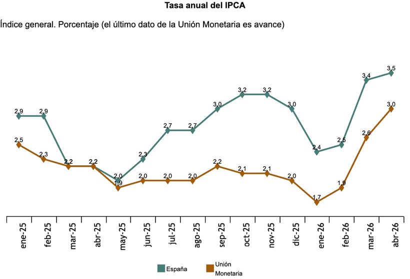 Evolution of the IPCA Spain vs Monetary Union