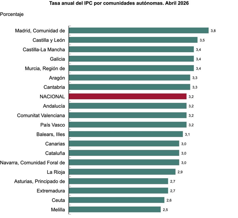 CPI by autonomous communities | INE