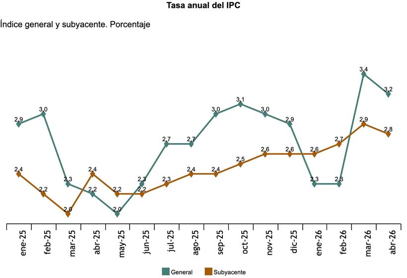 Evolution of the general and underlying CPI 