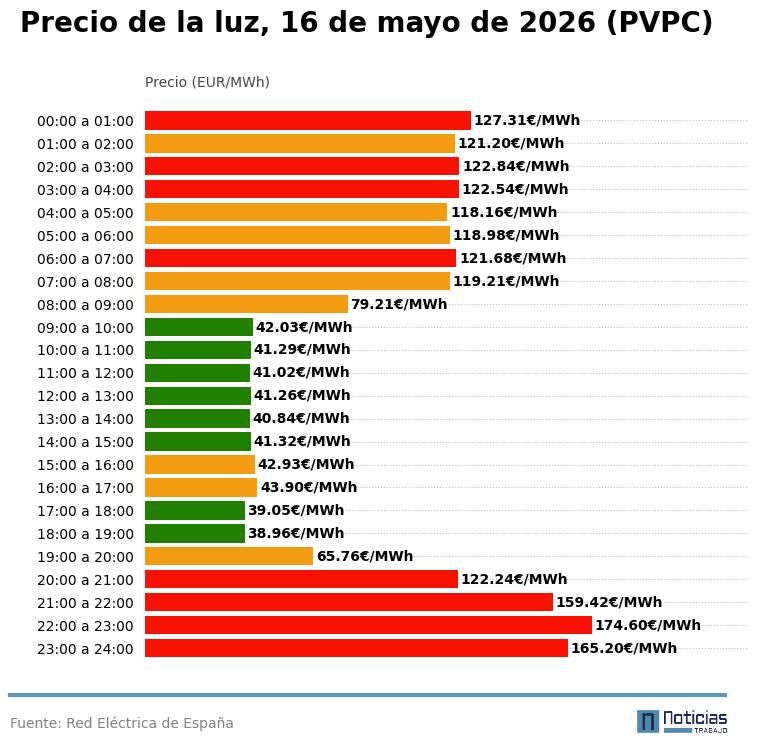 Price of electricity per hour on May 16, 2026 in the PVPC