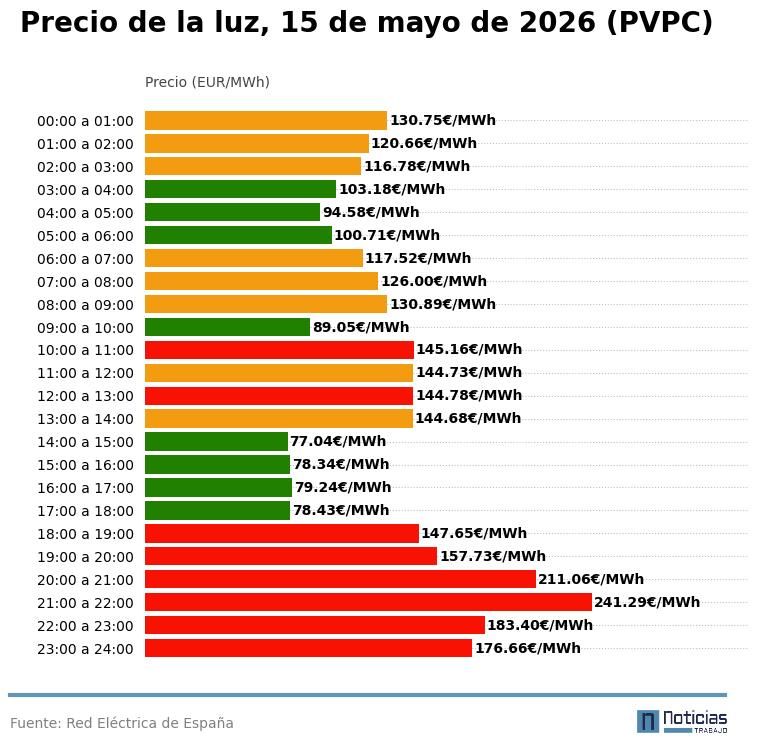 Price of electricity per hour on March 15, 2026 in the PVPC