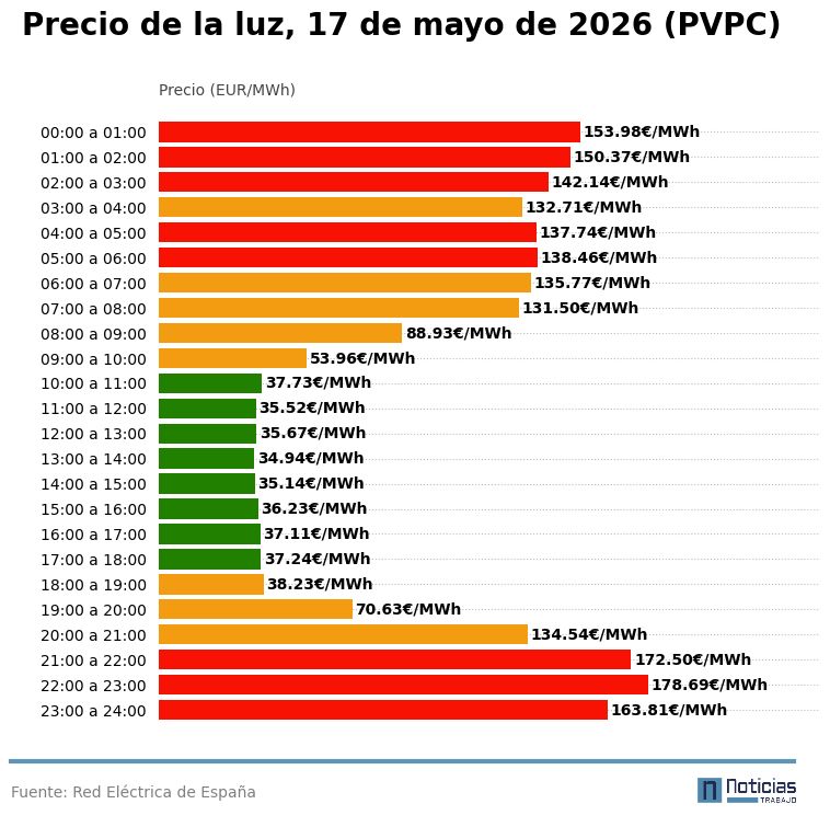 pvpc light price May 17 interior