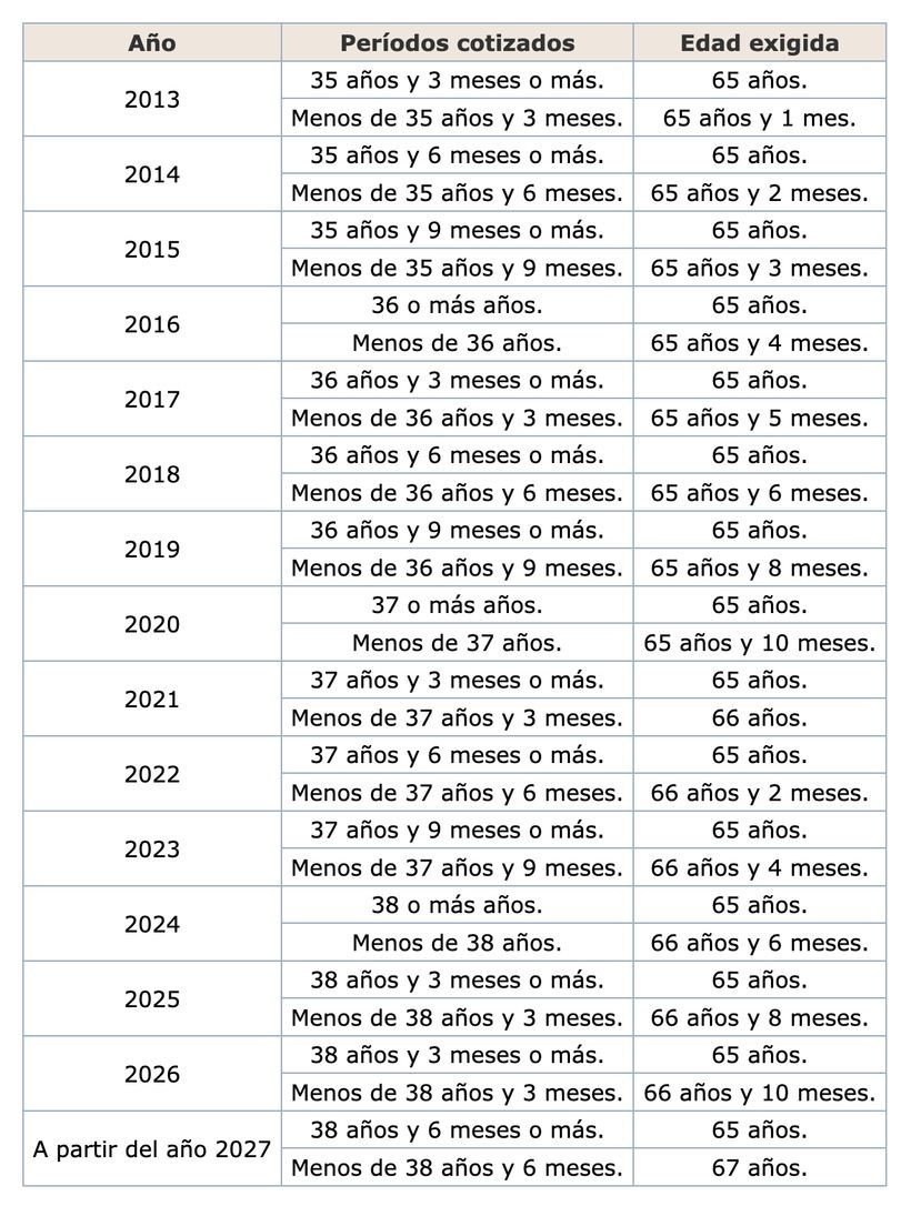 Table with retirement age based on years contributed