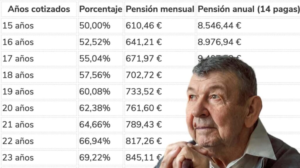 The retirement pension that you will receive with a salary of 1,400 euros depending on the years of contributions