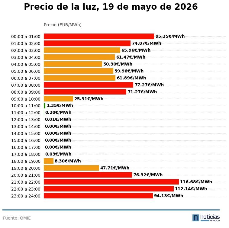 Price of electricity per hour on May 19, 2026 in the wholesale market