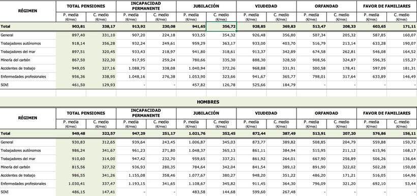 Social Security statistics on the minimum supplement