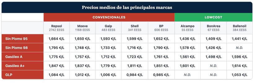 Average fuel price for different brands
