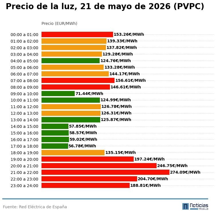 PVPC light May 21, 2026