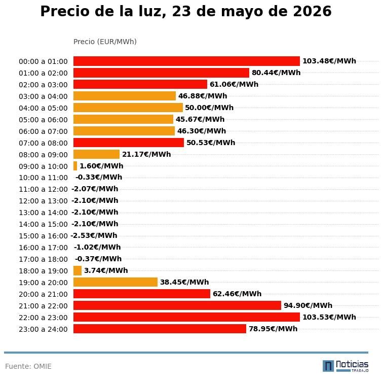 Price of electricity per hour on May 23, 2026 in the wholesale market