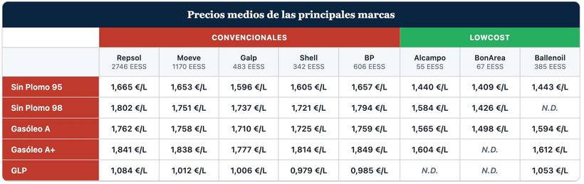 Price of gasoline and diesel at the main gas stations
