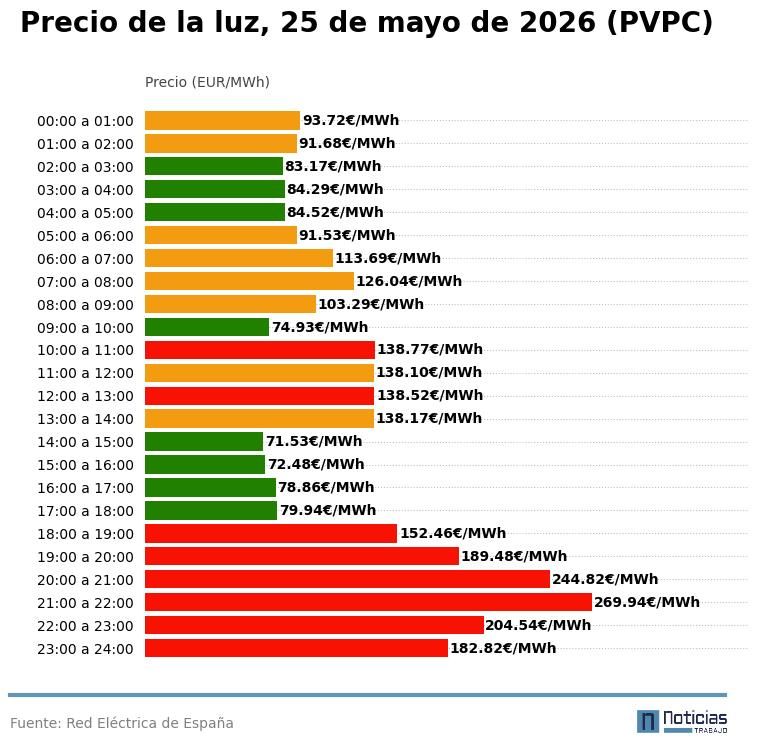 electricity price May 25, 2026 pvpc