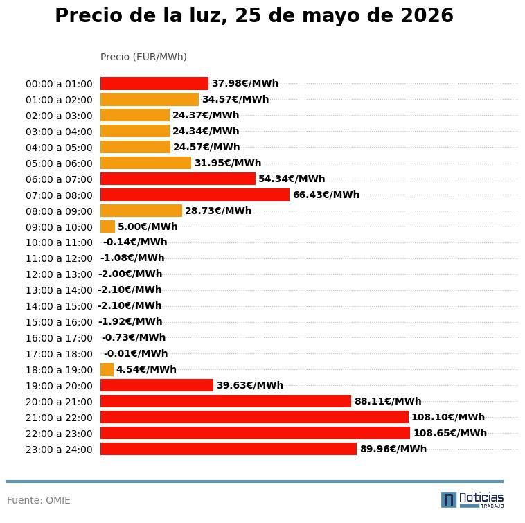 Price of electricity on May 25, 2026