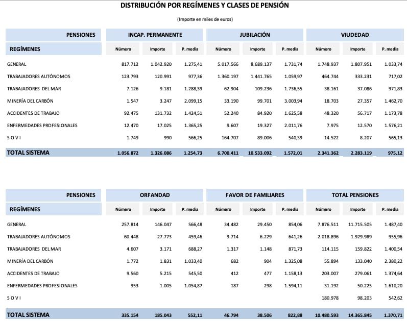 Average pensions by regimes