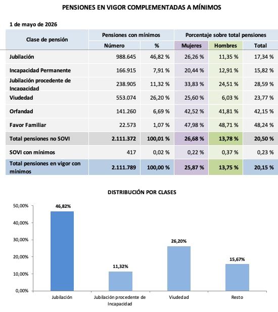 Pensions with the minimum supplement