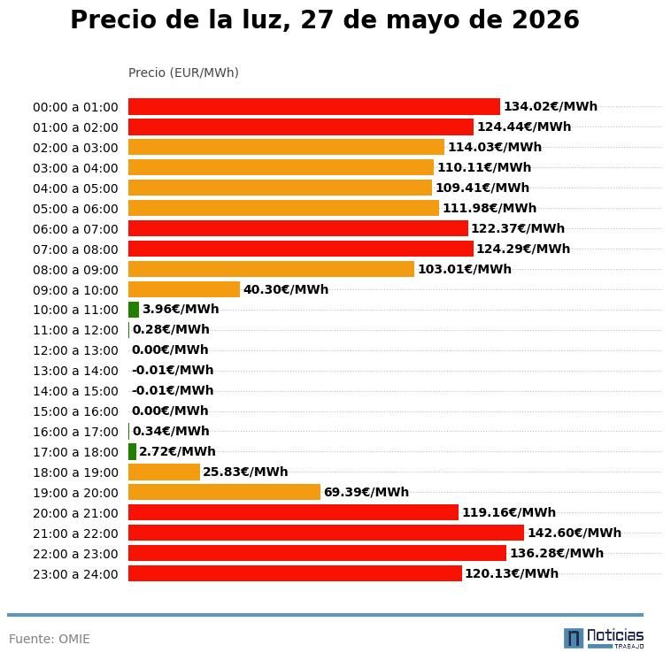 Price of electricity on May 27, 2026