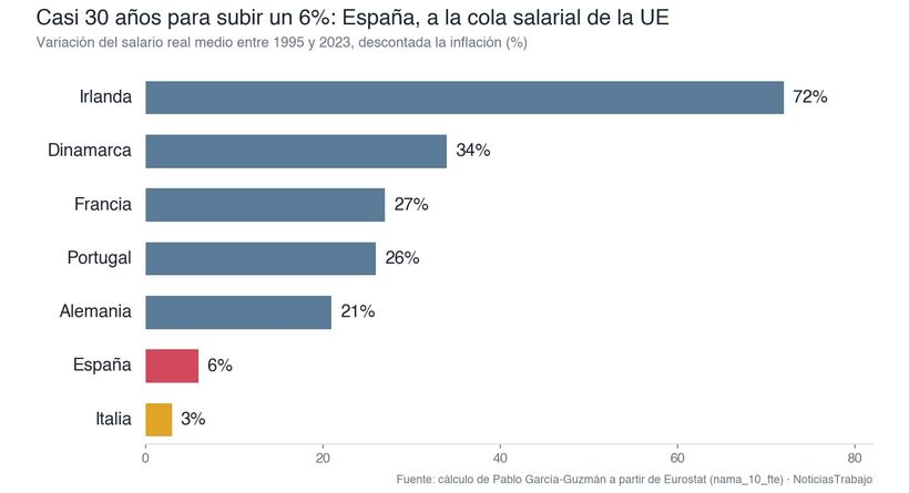 Spain to the salary queue of the European Union