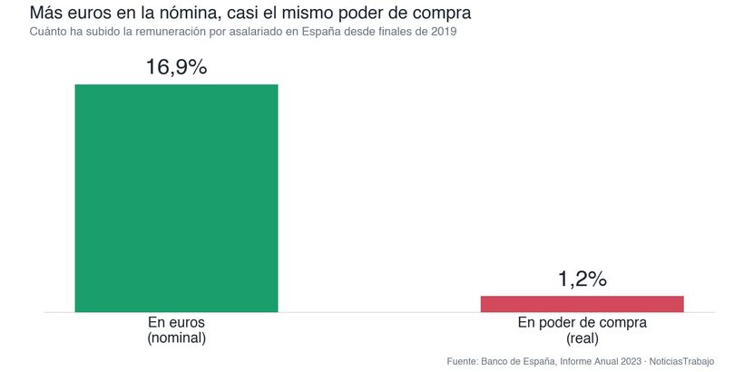 Salary goes up, but purchasing power goes down