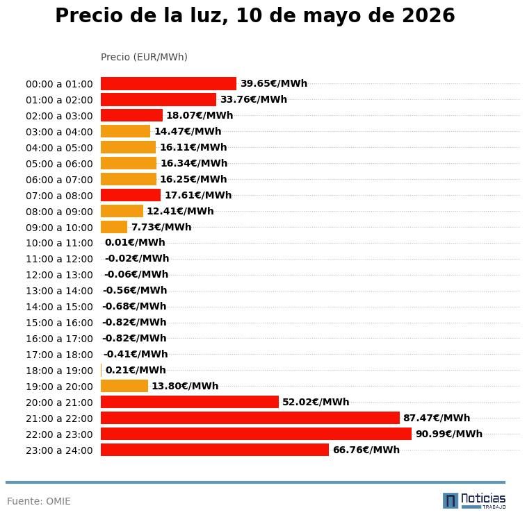 Price of electricity per hour, May 10, 2026