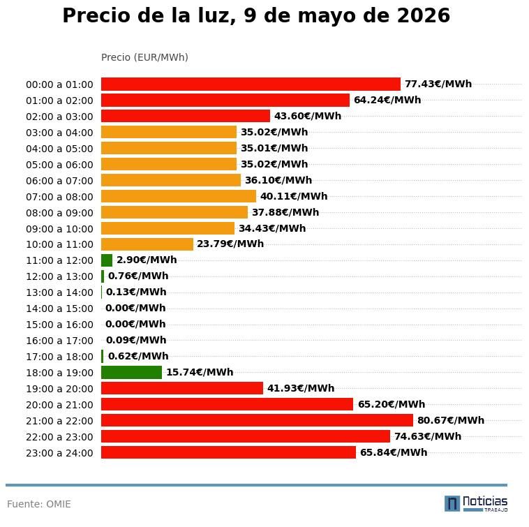 Graph with the price of electricity per hour on May 9, 2026 in the wholesale market