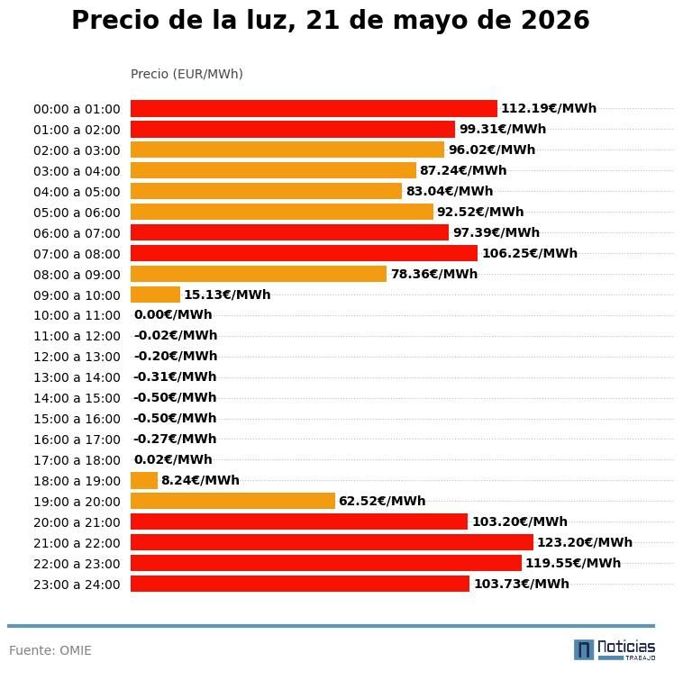 Hourly electricity price on May 21, 2026 in the wholesale market