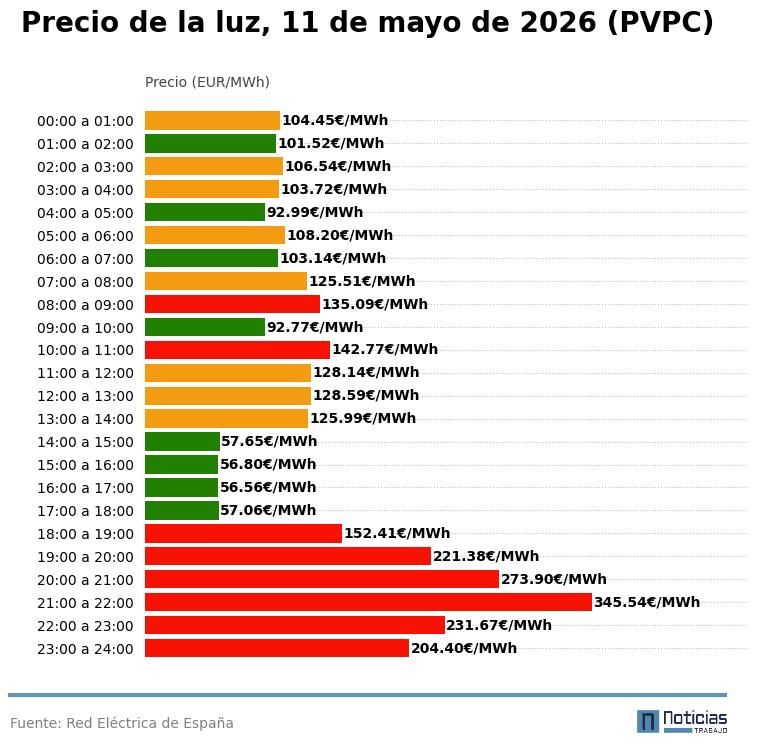 Price of electricity per hour, May 11, 2026 PVPC